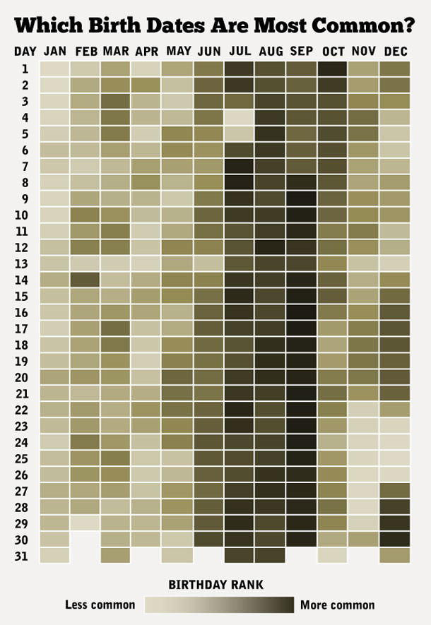 誕生日の統計