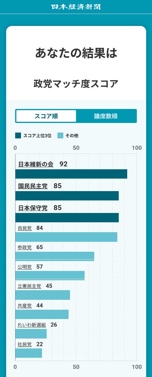 あなたの考えに合った政党は？